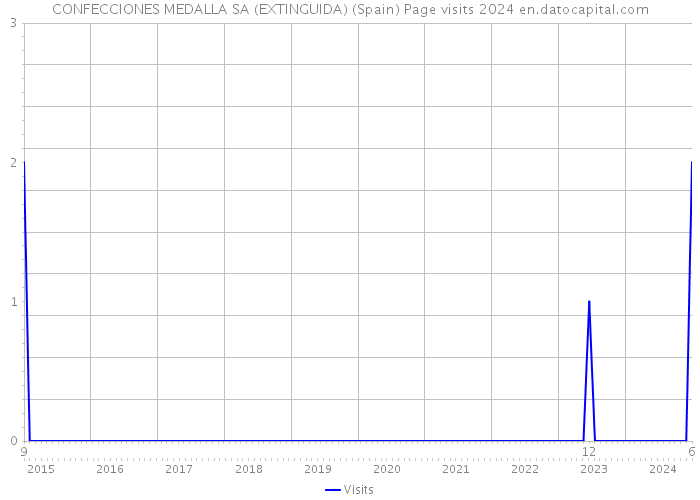 CONFECCIONES MEDALLA SA (EXTINGUIDA) (Spain) Page visits 2024 