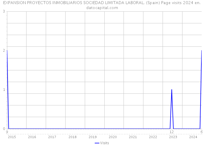 EXPANSION PROYECTOS INMOBILIARIOS SOCIEDAD LIMITADA LABORAL. (Spain) Page visits 2024 