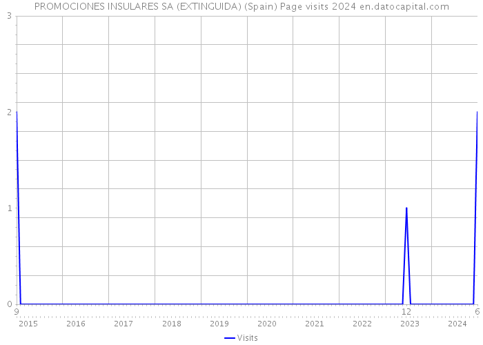 PROMOCIONES INSULARES SA (EXTINGUIDA) (Spain) Page visits 2024 