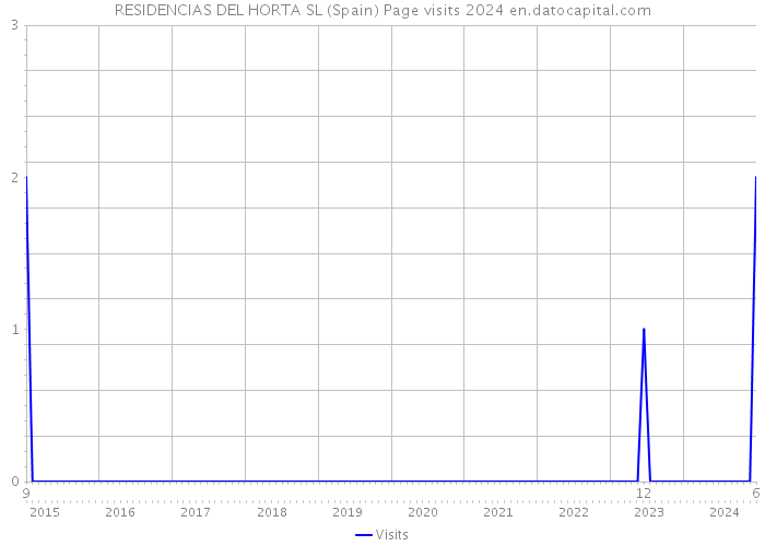 RESIDENCIAS DEL HORTA SL (Spain) Page visits 2024 