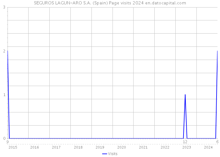 SEGUROS LAGUN-ARO S.A. (Spain) Page visits 2024 