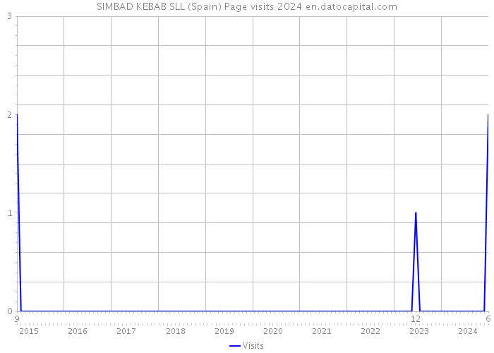 SIMBAD KEBAB SLL (Spain) Page visits 2024 