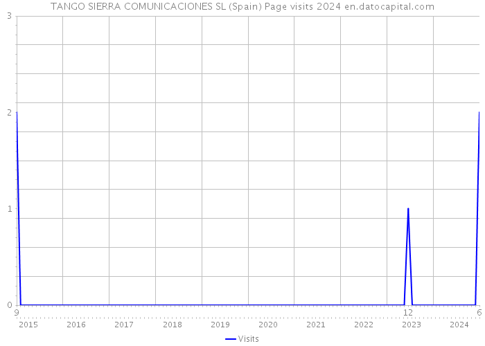 TANGO SIERRA COMUNICACIONES SL (Spain) Page visits 2024 