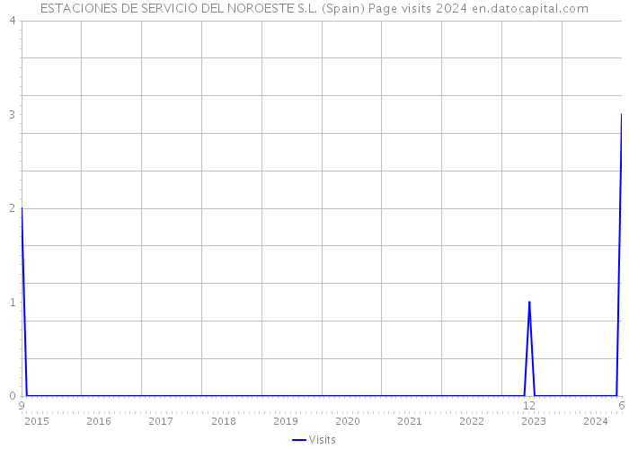 ESTACIONES DE SERVICIO DEL NOROESTE S.L. (Spain) Page visits 2024 