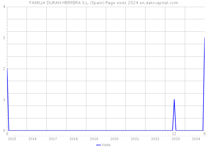 FAMILIA DURAN HERRERA S.L. (Spain) Page visits 2024 