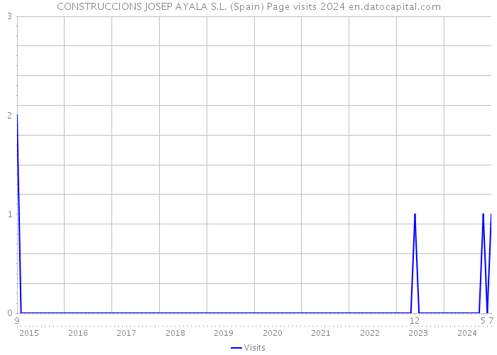 CONSTRUCCIONS JOSEP AYALA S.L. (Spain) Page visits 2024 