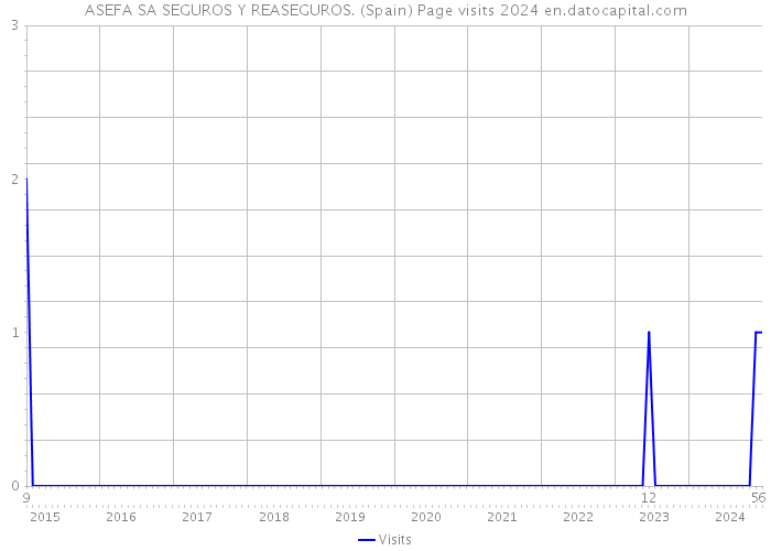 ASEFA SA SEGUROS Y REASEGUROS. (Spain) Page visits 2024 