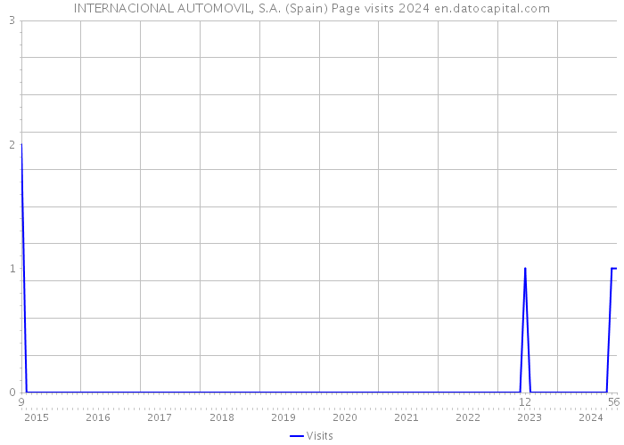 INTERNACIONAL AUTOMOVIL, S.A. (Spain) Page visits 2024 