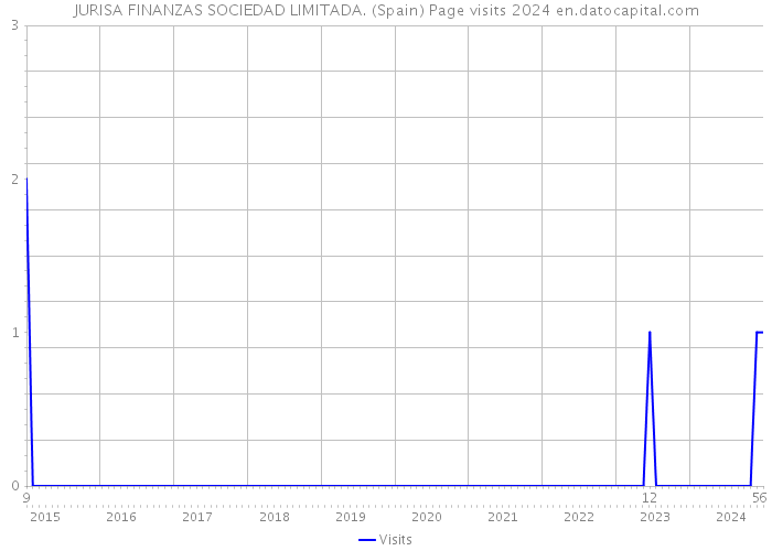 JURISA FINANZAS SOCIEDAD LIMITADA. (Spain) Page visits 2024 