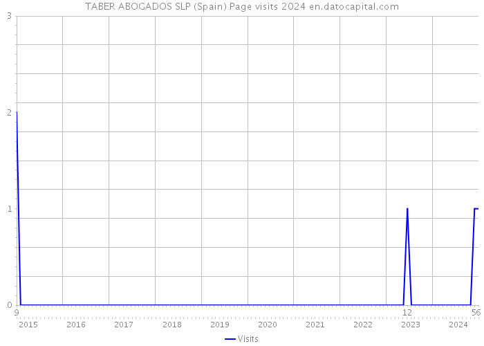 TABER ABOGADOS SLP (Spain) Page visits 2024 