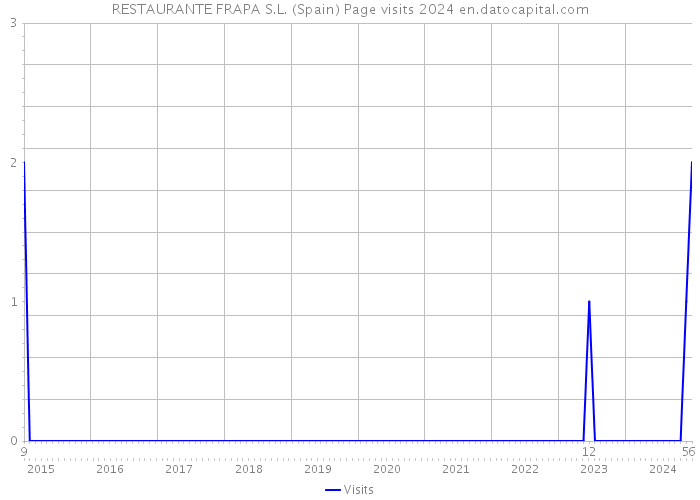 RESTAURANTE FRAPA S.L. (Spain) Page visits 2024 