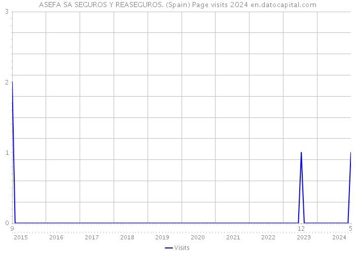 ASEFA SA SEGUROS Y REASEGUROS. (Spain) Page visits 2024 