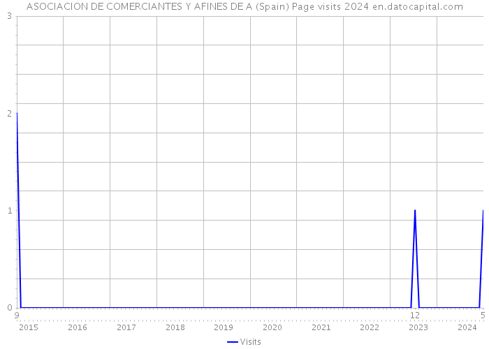 ASOCIACION DE COMERCIANTES Y AFINES DE A (Spain) Page visits 2024 