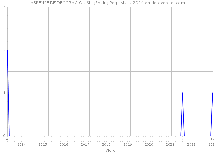 ASPENSE DE DECORACION SL. (Spain) Page visits 2024 