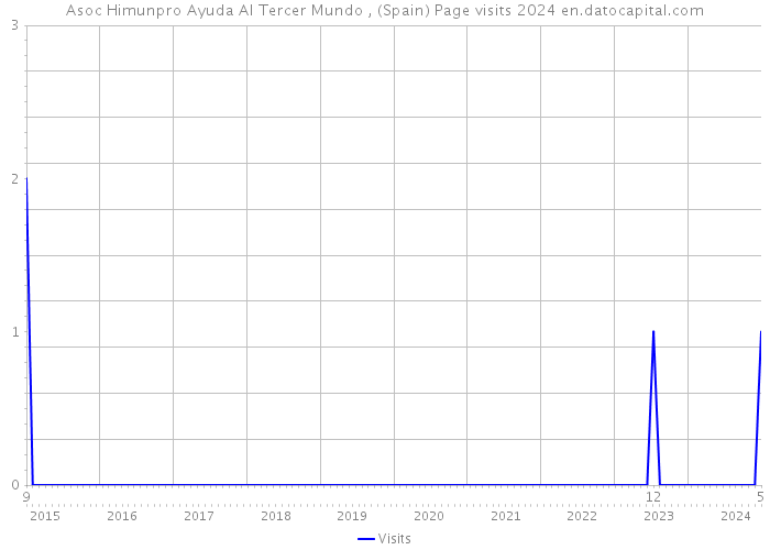 Asoc Himunpro Ayuda Al Tercer Mundo , (Spain) Page visits 2024 