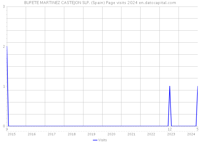 BUFETE MARTINEZ CASTEJON SLP. (Spain) Page visits 2024 