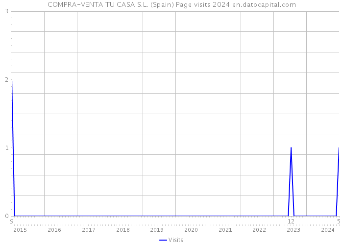 COMPRA-VENTA TU CASA S.L. (Spain) Page visits 2024 