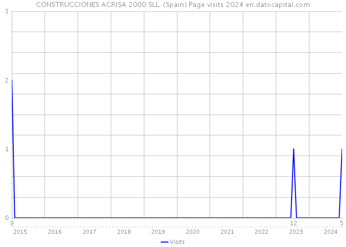 CONSTRUCCIONES ACRISA 2000 SLL. (Spain) Page visits 2024 
