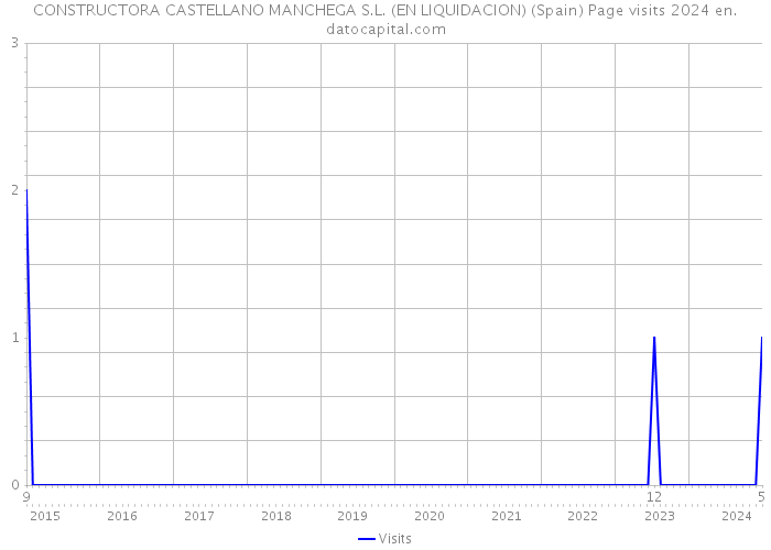 CONSTRUCTORA CASTELLANO MANCHEGA S.L. (EN LIQUIDACION) (Spain) Page visits 2024 