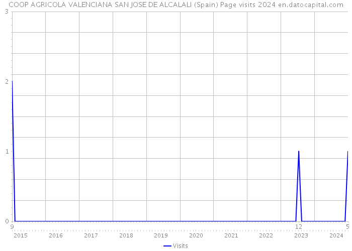 COOP AGRICOLA VALENCIANA SAN JOSE DE ALCALALI (Spain) Page visits 2024 