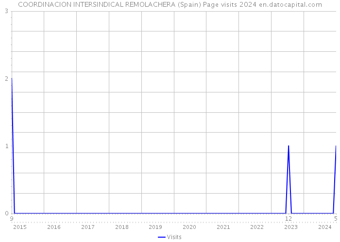 COORDINACION INTERSINDICAL REMOLACHERA (Spain) Page visits 2024 