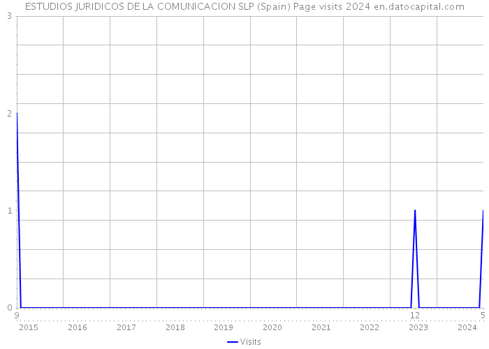 ESTUDIOS JURIDICOS DE LA COMUNICACION SLP (Spain) Page visits 2024 