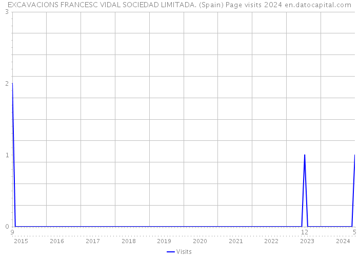 EXCAVACIONS FRANCESC VIDAL SOCIEDAD LIMITADA. (Spain) Page visits 2024 