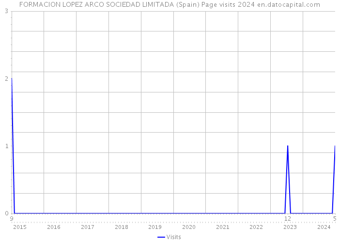 FORMACION LOPEZ ARCO SOCIEDAD LIMITADA (Spain) Page visits 2024 