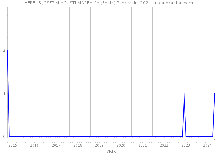 HEREUS JOSEP M AGUSTI MARFA SA (Spain) Page visits 2024 