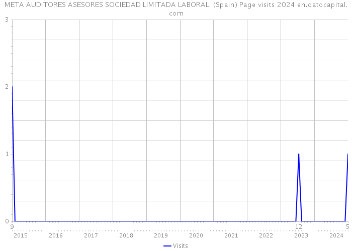 META AUDITORES ASESORES SOCIEDAD LIMITADA LABORAL. (Spain) Page visits 2024 