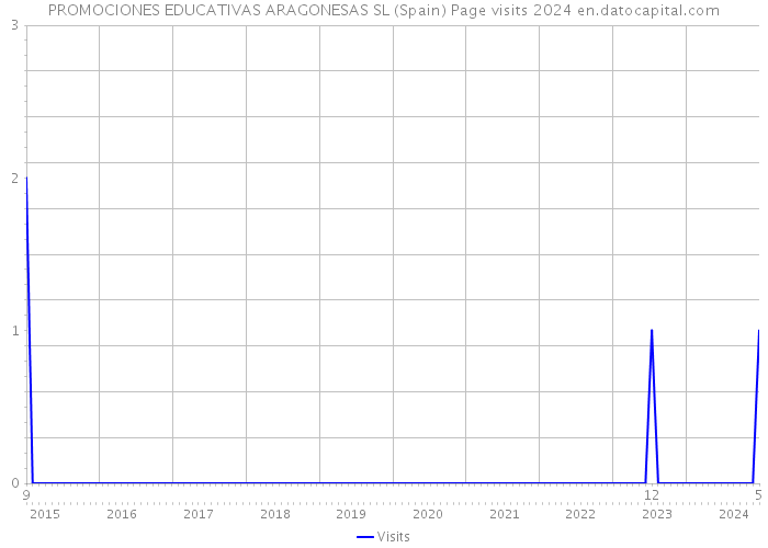 PROMOCIONES EDUCATIVAS ARAGONESAS SL (Spain) Page visits 2024 