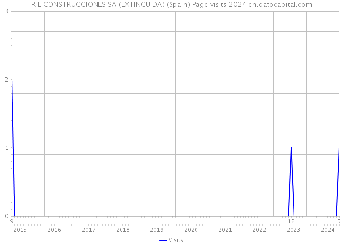 R L CONSTRUCCIONES SA (EXTINGUIDA) (Spain) Page visits 2024 