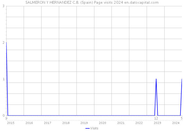 SALMERON Y HERNANDEZ C.B. (Spain) Page visits 2024 