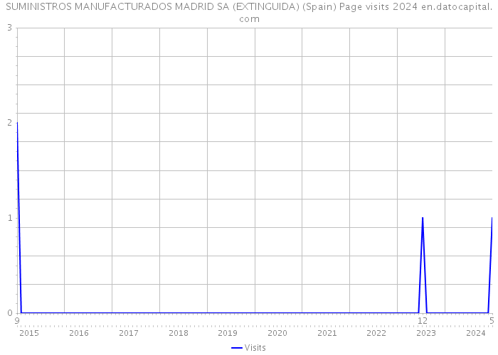 SUMINISTROS MANUFACTURADOS MADRID SA (EXTINGUIDA) (Spain) Page visits 2024 