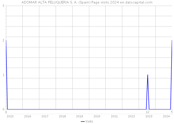 ADOMAR ALTA PELUQUERIA S. A. (Spain) Page visits 2024 