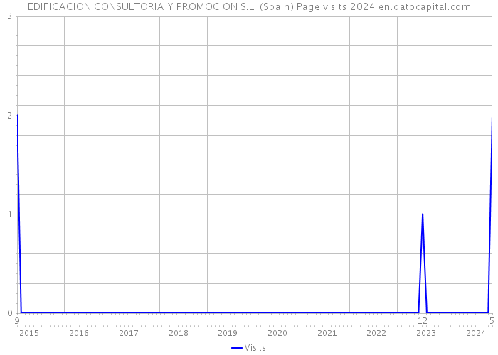 EDIFICACION CONSULTORIA Y PROMOCION S.L. (Spain) Page visits 2024 