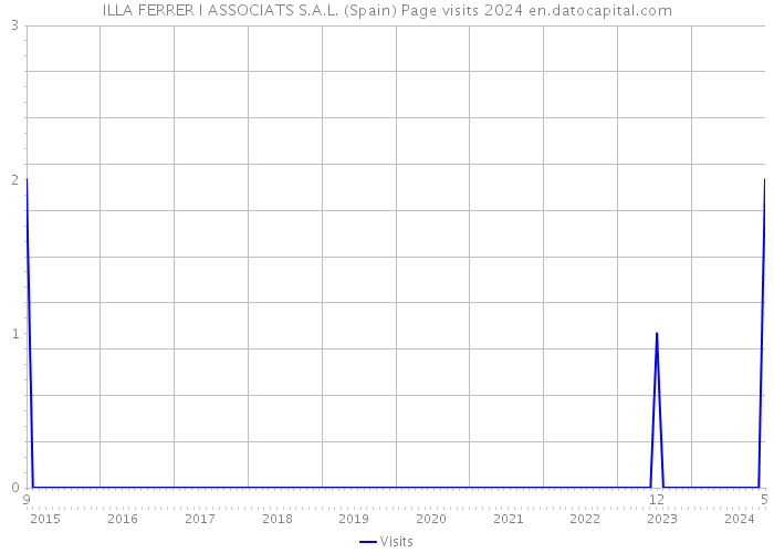 ILLA FERRER I ASSOCIATS S.A.L. (Spain) Page visits 2024 