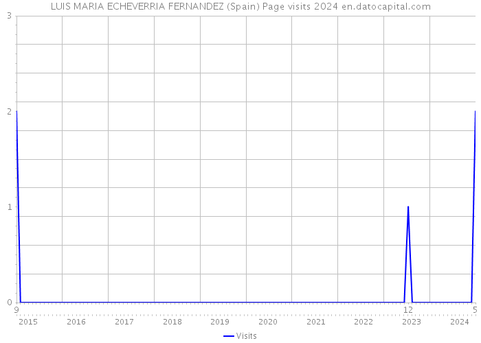 LUIS MARIA ECHEVERRIA FERNANDEZ (Spain) Page visits 2024 