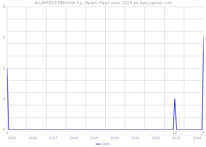 ALUMINIOS PERIANA S.L. (Spain) Page visits 2024 