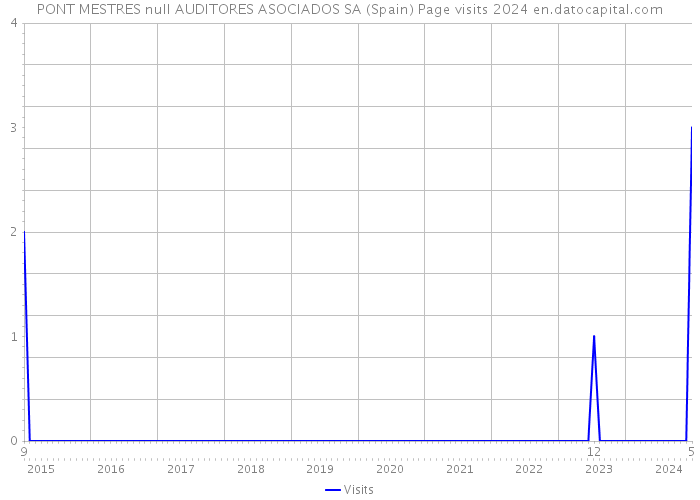PONT MESTRES null AUDITORES ASOCIADOS SA (Spain) Page visits 2024 