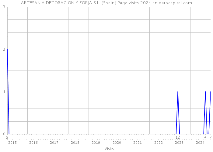 ARTESANIA DECORACION Y FORJA S.L. (Spain) Page visits 2024 