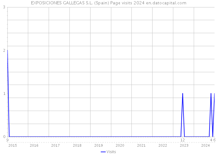 EXPOSICIONES GALLEGAS S.L. (Spain) Page visits 2024 