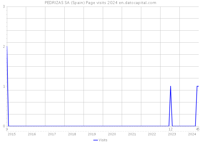 PEDRIZAS SA (Spain) Page visits 2024 