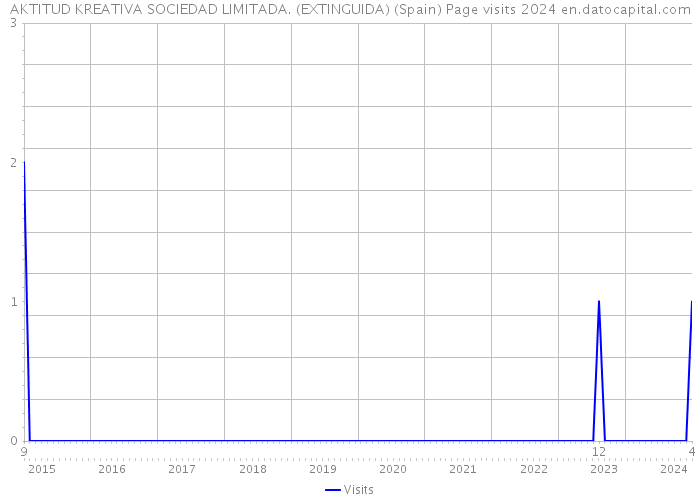 AKTITUD KREATIVA SOCIEDAD LIMITADA. (EXTINGUIDA) (Spain) Page visits 2024 