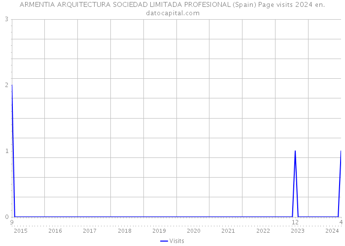 ARMENTIA ARQUITECTURA SOCIEDAD LIMITADA PROFESIONAL (Spain) Page visits 2024 