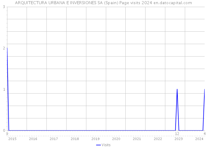 ARQUITECTURA URBANA E INVERSIONES SA (Spain) Page visits 2024 