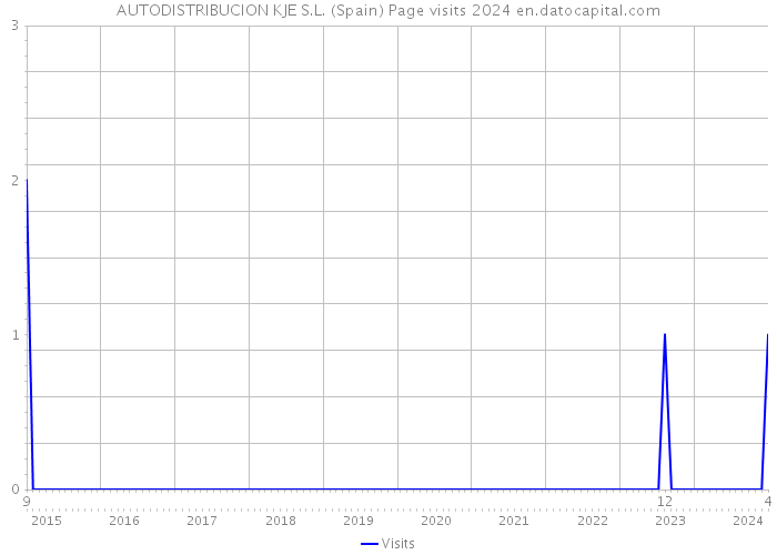AUTODISTRIBUCION KJE S.L. (Spain) Page visits 2024 