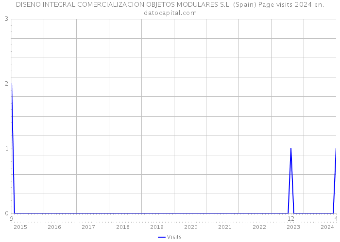 DISENO INTEGRAL COMERCIALIZACION OBJETOS MODULARES S.L. (Spain) Page visits 2024 
