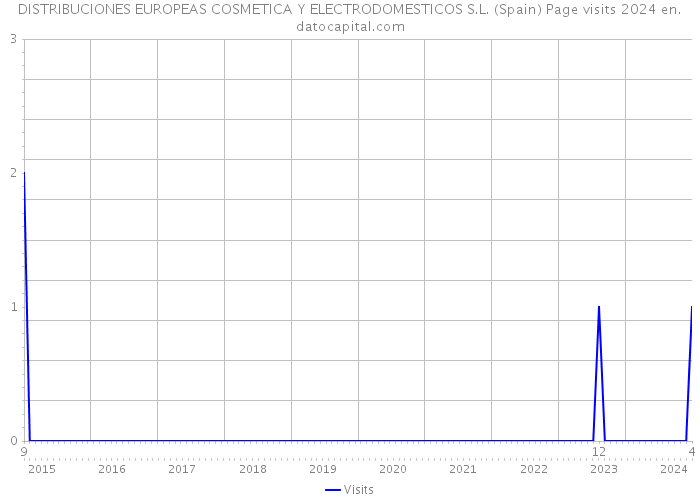 DISTRIBUCIONES EUROPEAS COSMETICA Y ELECTRODOMESTICOS S.L. (Spain) Page visits 2024 