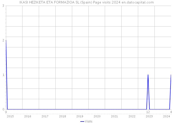 IKASI HEZIKETA ETA FORMAZIOA SL (Spain) Page visits 2024 